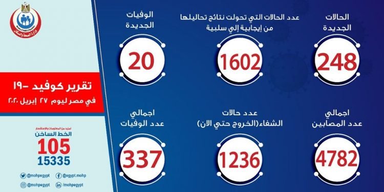 فى أعلى معدل اصابة يومى  تسجيل 248 حالة إيجابية جديدة لفيروس كورونا..و20 حالة وفاة