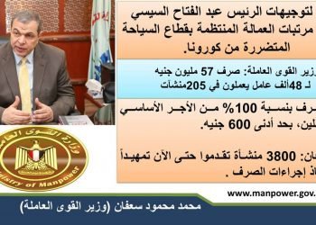 القوى العاملة : صرف 57 مليون جنيه ل 48 الف عامل فى منشات سياحية