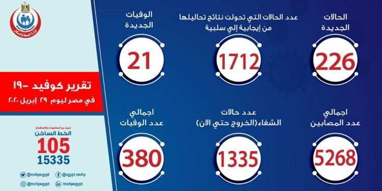 الصحة: تسجيل 226 حالة إيجابية جديدة لفيروس كورونا..و21 حالة وفاة