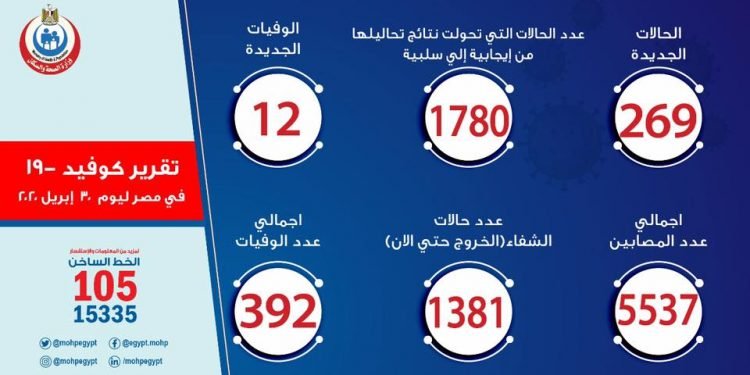 الصحة: تسجيل 269 حالة إيجابية جديدة لفيروس كورونا..و12 حالة وفاة