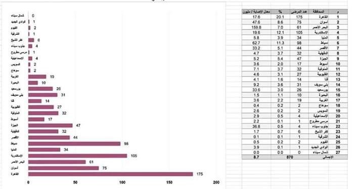 منشور يحمل شعار وزارة الصحة المصرية