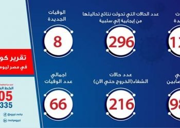 عاجل ..الصحة: تسجيل 120 حالة إيجابية جديدة لفيروس كورونا..و8 حالات وفاة