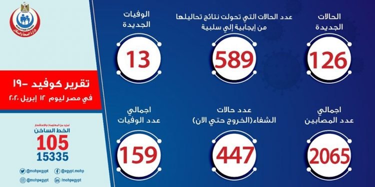 الصحة: تسجيل 126 حالة إيجابية جديدة لفيروس كورونا..و 13 حالة وفاة