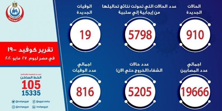 الصحة: تسجيل 910 حالات إيجابية جديدة لفيروس كورونا.. و 19 حالة وفاة