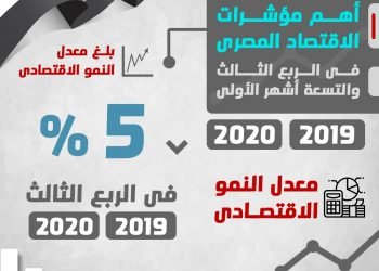 بالانفوجراف .. مؤشرات الاقتصاد فى 9 اشهر