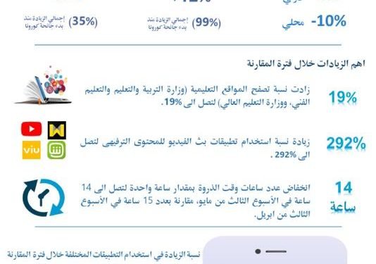 تنظيم الاتصالات : 99% زيادة فى استخدام الانترنت المنزلى خلال الحظر