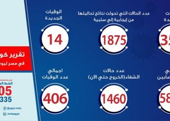 الصحة: تسجيل 358 حالة إيجابية جديدة لفيروس كورونا..و14 حالة وفاة