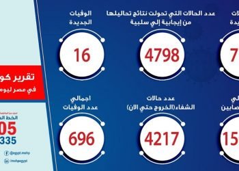 الصحة: تسجيل 774 حالة إيجابية جديدة لفيروس كورونا.. و 16 حالة وفاة