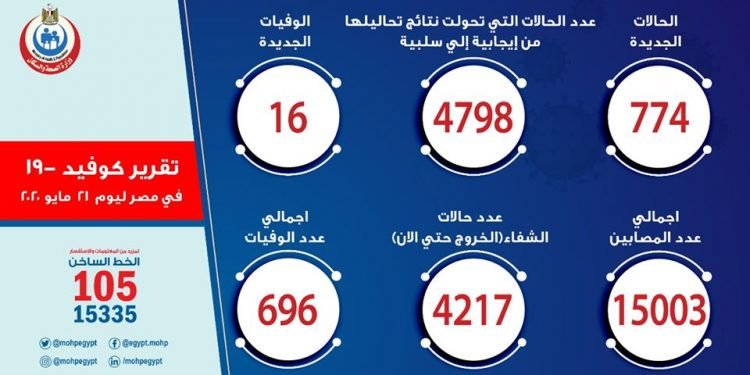 الصحة: تسجيل 774 حالة إيجابية جديدة لفيروس كورونا.. و 16 حالة وفاة