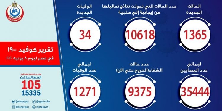 الصحة: تسجيل 1365 حالة إيجابية جديدة لفيروس كورونا.. و 34 حالة وفاة