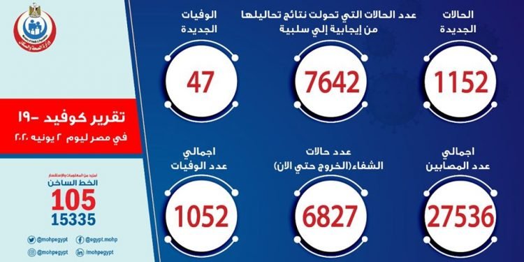 الصحة: لليوم التالى على التوالى هبوط اصابات كورونا و تسجيل 1152 حالة .. و 47 حالة وفاة