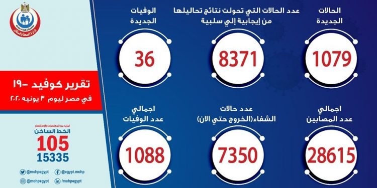 انخفاض اعداد الاصابات بكورونا لليوم الثالث على التوالى وتسجيل 1079 حالة .. و 36 حالة وفاة