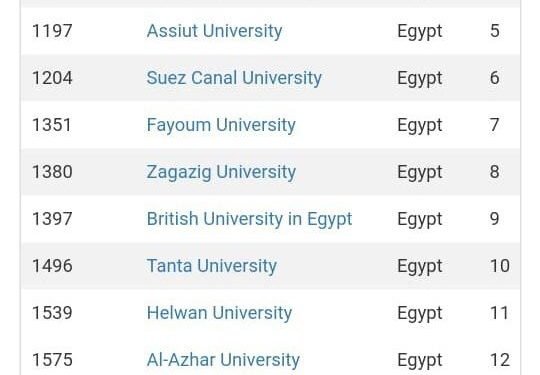 الجامعة البريطانية تحصد المركز التاسع على الجامعات المصرية