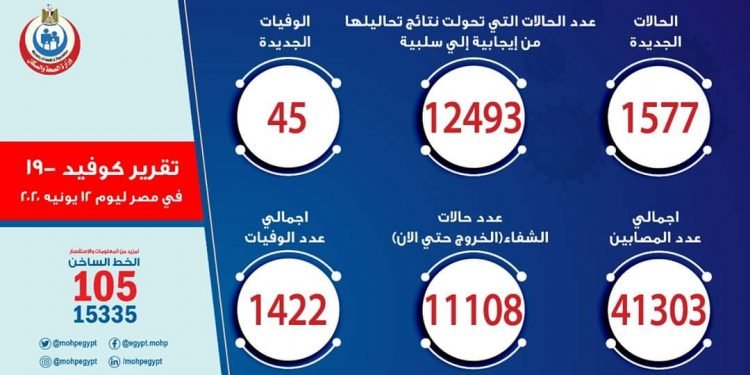 الصحة: تسجيل 1577 حالة إيجابية جديدة لفيروس كورونا.. و 45حالة وفاة