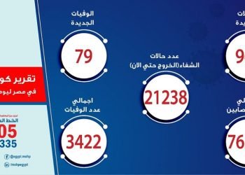 للمرة الأولى منذ أشهر .. الصحة تعلن انخفاض أعداد الاصابات الجديدة تحت الألف حالة