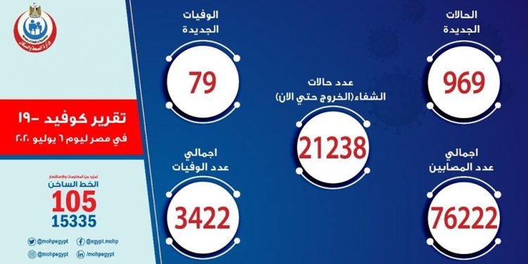 للمرة الأولى منذ أشهر .. الصحة تعلن انخفاض أعداد الاصابات الجديدة تحت الألف حالة