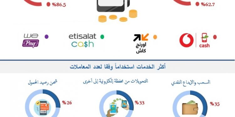الايداع والسحب النقدى أعلى الخدمات الالكترونية استخداما