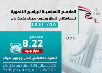 وزارة التخطيط تعلن عن الملامح الأساسية للبرامج التنموية