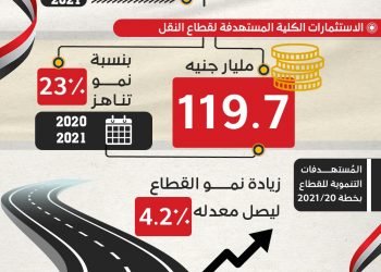 وزارة التخطيط تصدر تقريرًا حول الملامح الأساسية لمستهدفات واستثمارات قطاع النقل بخطة عام 2022/2021