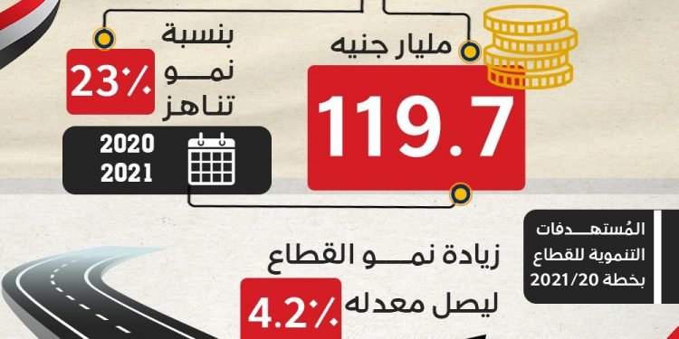 وزارة التخطيط تصدر تقريرًا حول الملامح الأساسية لمستهدفات واستثمارات قطاع النقل بخطة عام 2022/2021