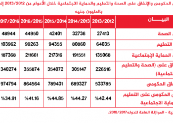 دعوى قضائية ضد الحكومة بسبب المخصصات الدستورية للتعليم