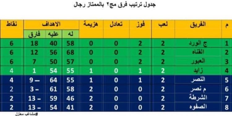 العبور يتصدر مجموعته فى الدورى الممتاز لليد بعد فوز مستحق على مدينة نصر