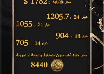 الذهب يسجل ارتفاعا جديدا اليوم .. عيار 21 ب 1055 جنيها