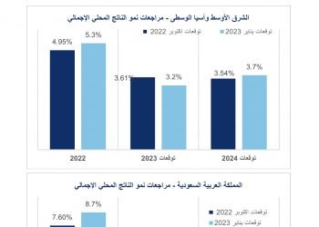صندوق النقد الدولي يصدر مستجدات آفاق الاقتصاد العالمي يناير 2023