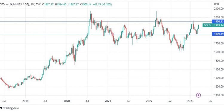 الذهب والنحاس يتصدران قائمة السلع المعدنية الأكثر جذبًا للاستثمار في 2023
