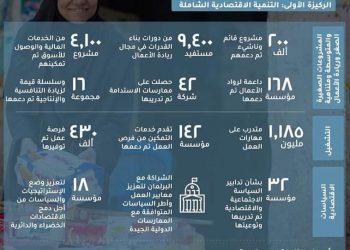 وزارة التعاون الدولي تستعرض أبرز نتائج محور التنمية الاقتصادية الشاملة ضمن الإطار الاستراتيجي للشراكة مع الأمم المتحدة 2018-2022