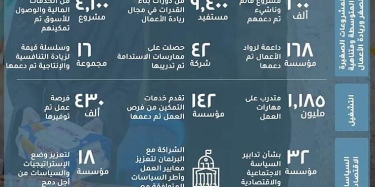 وزارة التعاون الدولي تستعرض أبرز نتائج محور التنمية الاقتصادية الشاملة ضمن الإطار الاستراتيجي للشراكة مع الأمم المتحدة 2018-2022