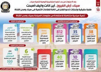 سيناء: أرض الفيروز.. أين كانت وكيف أصبحت طفرة حقيقية وإنجازات تدعو للفخر في كافة قطاعات التنمية في سيناء ومدن القناة