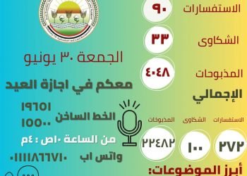 الزراعة” تتلقي 90  استفسار و 33  شكوى في ثالث أيام العيد