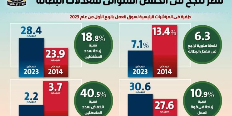 على الرغم من تعقد المشهد العالمي وتقلباته مصر تنجح في الخفض المتوالي لمعدلات البطالة.