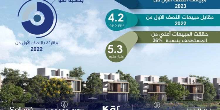 معدلات نمو تصل إلى 71%.. و7.2 مليار جنيه مبيعات تعاقدية لتتخطى الأرقام المستهدفة بنسبة 36%