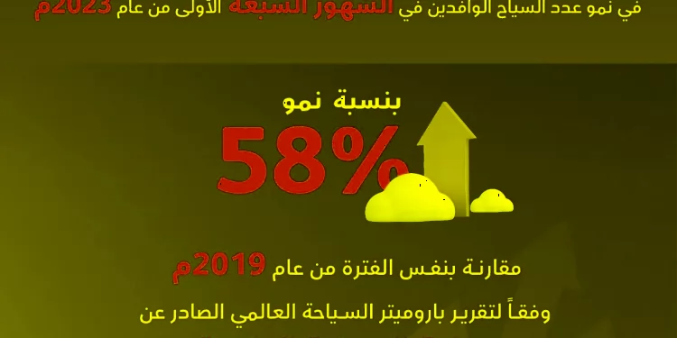 السعودية تحقق المركز الثاني عالمياً بنسبة 58% في نمو عدد السياح الوافدين خلال 2023