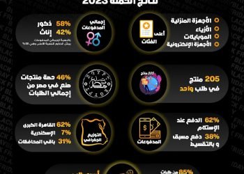 حملة جوميا بلاك فرايدي تحقق نموا ملحوظا وتصدر المنتجات محلية الصنع