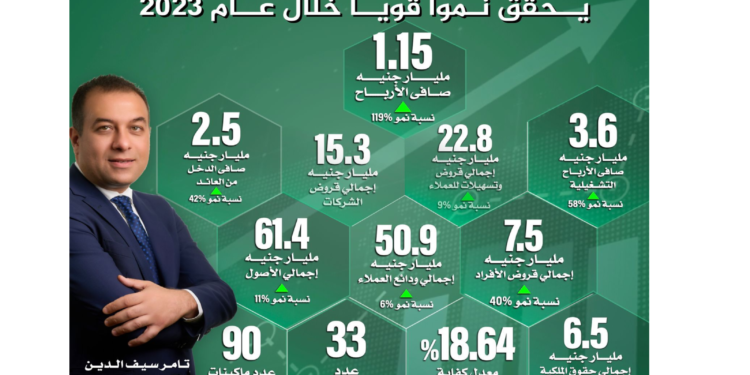 aiBANK ينجح في تحقيق نتائج قوية خلال عام 2023 مسجلاً صافي ربح بقيمة 1.15 مليار جنيه