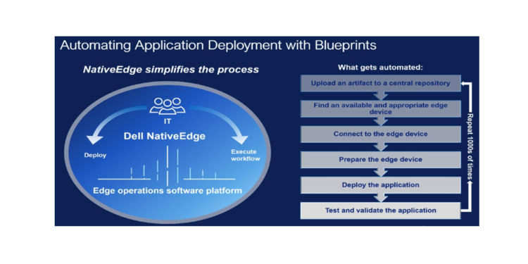 دل تكنولوجيز تطرح حلول Dell NativeEdge 2.0 لتعزيز الحوسبة الطرفية