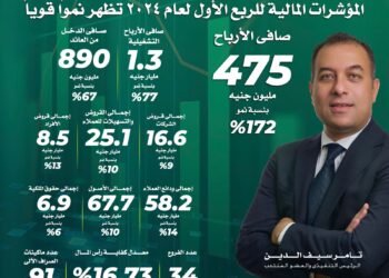 172 % نموا في أرباح بنك aiBank خلال الربع الأول من 2024 / انفوجراف