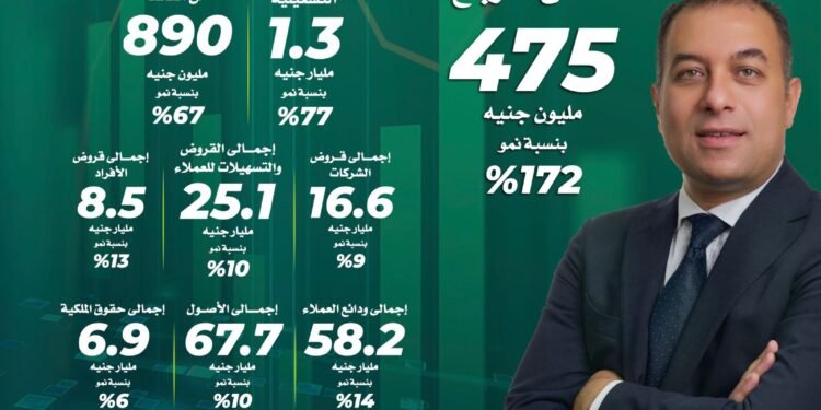 172 % نموا في أرباح بنك aiBank خلال الربع الأول من 2024 / انفوجراف
