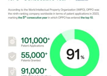 OPPO تحافظ على مركزها ضمن أفضل عشر شركات في مجال الملكية الفكرية حول العالم للعام الخامس على التوالي