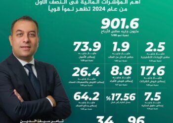 بنك الاستثمار العربي يحقق صافي ربح 901.6 مليون جنيه خلال النصف الأول.