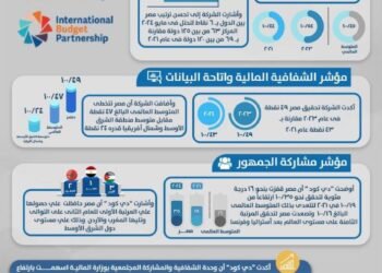 مؤسسة «دي. كود » تسلط الضوء على التطور الإيجابي لمصر فى المؤشرات الدولية للشفافية والرقابة على الموازنة