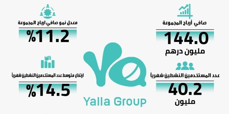مجموعة يلا تعلن عن نتائجها المالية للربع الثالث من العام الجاري بإيرادات بلغت 326.5 مليون درهم