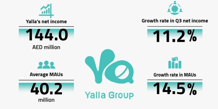 Yalla Group announces Q3 2024 Financial results, with revenues hitting AED 326.5 million   
