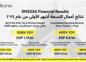 بلتون القابضة تحقق إيرادات تشغيل قياسية بلغت 4.8 مليار جنيه بمعدل نمو سنوي 405%، ونمو صافي الربح بنسبة 1218% ليتجاوز 1.13 مليار جنيه بهامش 23.4%