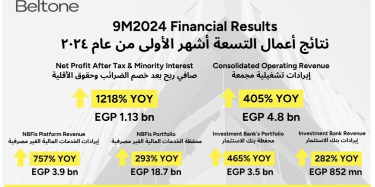 بلتون القابضة تحقق إيرادات تشغيل قياسية بلغت 4.8 مليار جنيه بمعدل نمو سنوي 405%، ونمو صافي الربح بنسبة 1218% ليتجاوز 1.13 مليار جنيه بهامش 23.4%