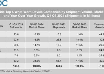 Huawei’s ranked first in IDC’s Global Wearables Market for First Three Quarters of 2024