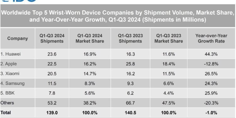 هواوي تتصدّر تصنيف سوق الأجهزة القابلة للارتداء العالمي حسب IDC خلال 9 اشهر